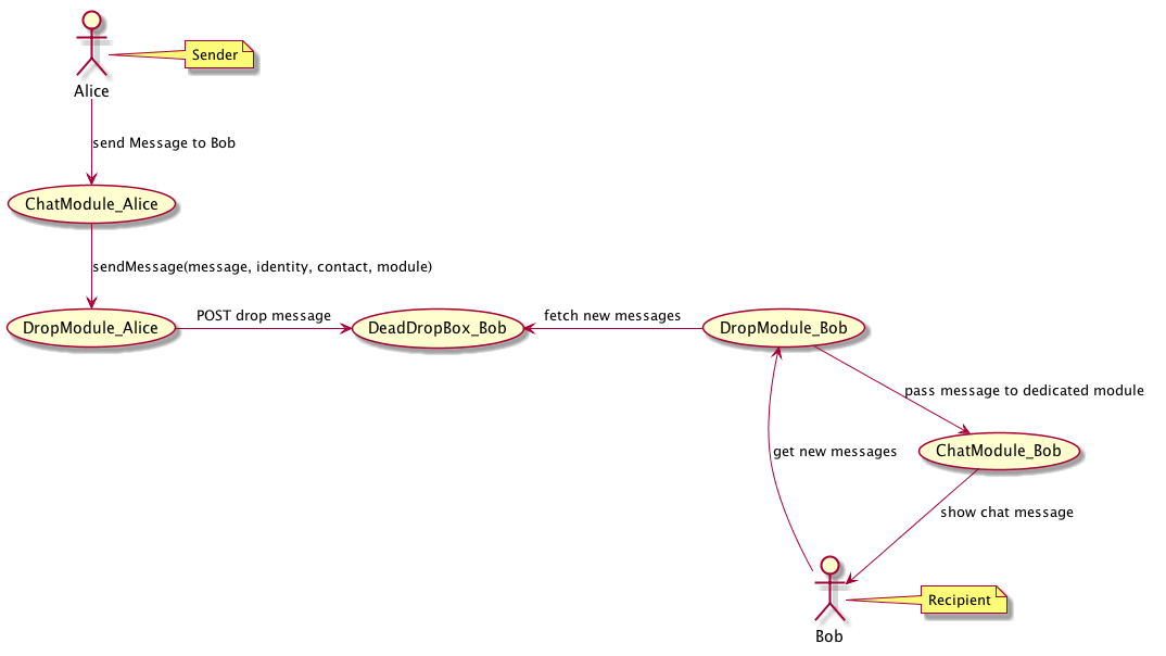 example diagram for sending a chat message via drop